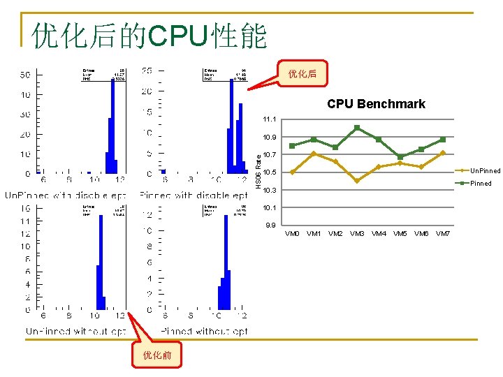 优化后的CPU性能 优化后 CPU Benchmark 11. 1 HS 06 Rate 10. 9 10. 7 Un.