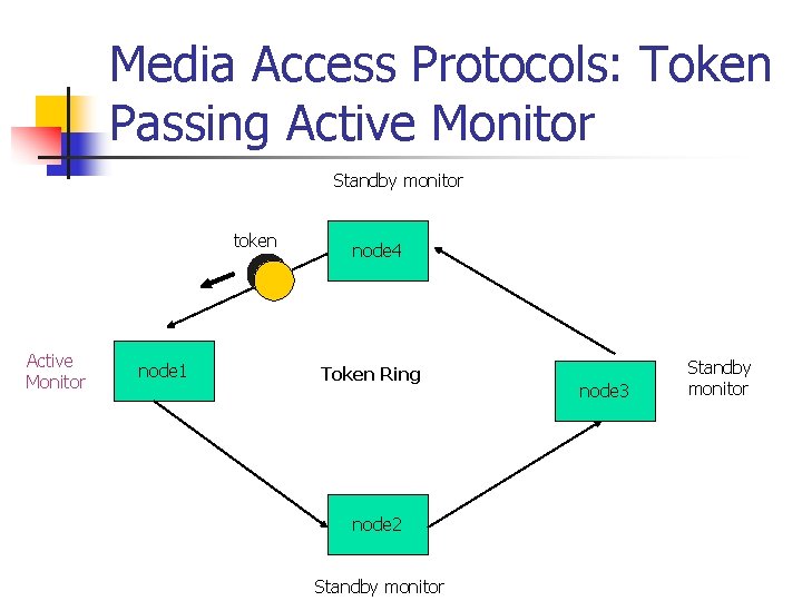 Media Access Protocols: Token Passing Active Monitor Standby monitor token Active Monitor node 1