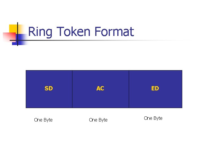 Ring Token Format SD One Byte AC One Byte ED One Byte 