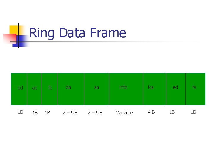 Ring Data Frame sd ac 1 B 1 B fc 1 B da 2–