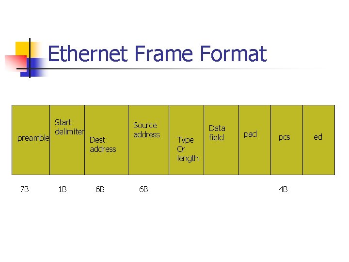 Ethernet Frame Format preamble 7 B Start delimiter 1 B Dest address 6 B