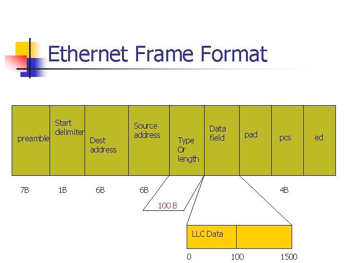 Ethernet Frame Format preamble 7 B Start delimiter 1 B Dest address 6 B