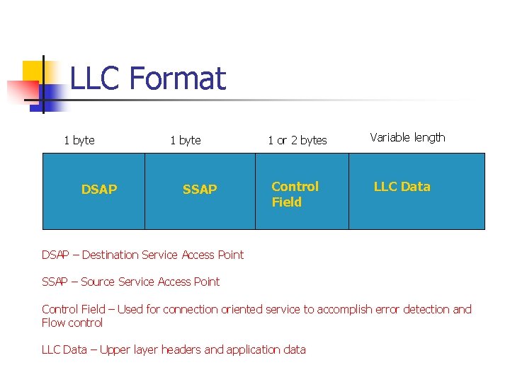 LLC Format 1 byte DSAP 1 byte SSAP 1 or 2 bytes Control Field
