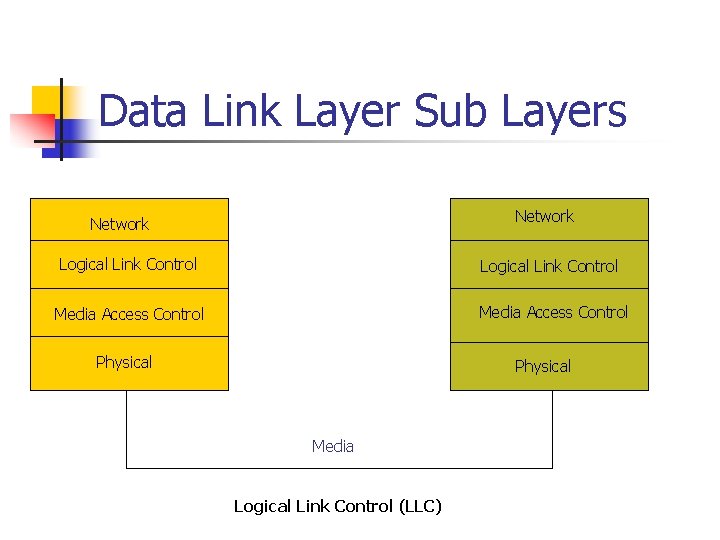Data Link Layer Sub Layers Network Logical Link Control Media Access Control Physical Media