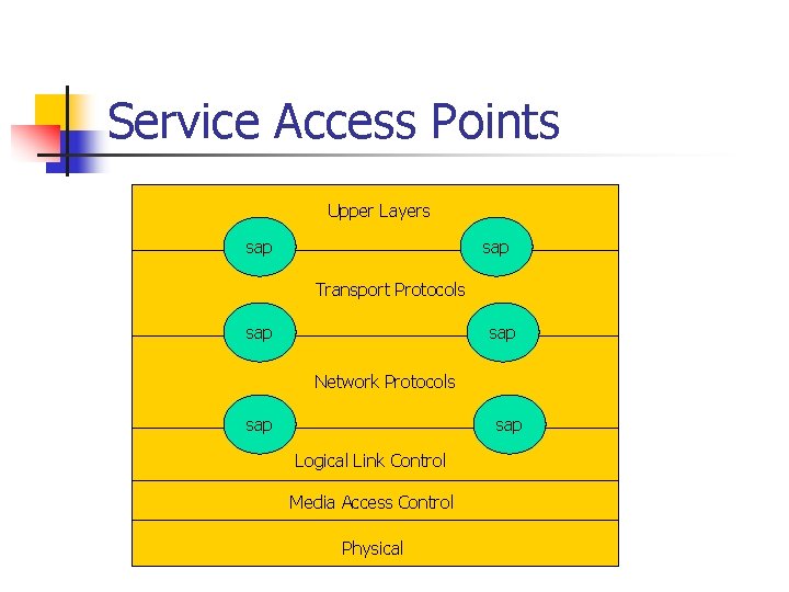 Service Access Points Upper Layers sap Transport Protocols sap Network Protocols sap Logical Link