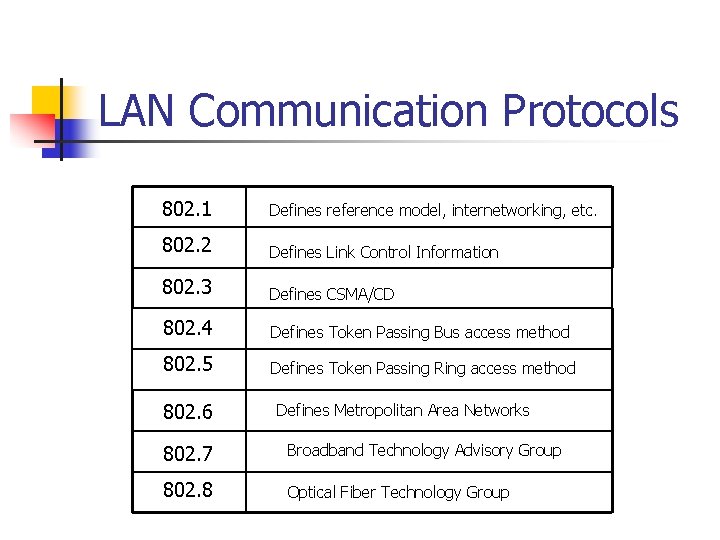 LAN Communication Protocols 802. 1 Defines reference model, internetworking, etc. 802. 2 Defines Link