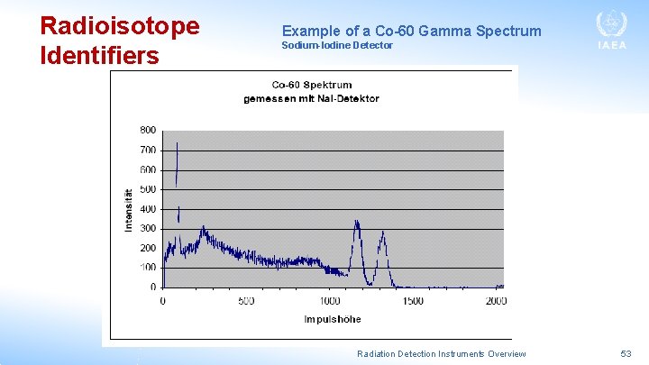 Radioisotope Identifiers Example of a Co-60 Gamma Spectrum Sodium-Iodine Detector Radiation Detection Instruments Overview