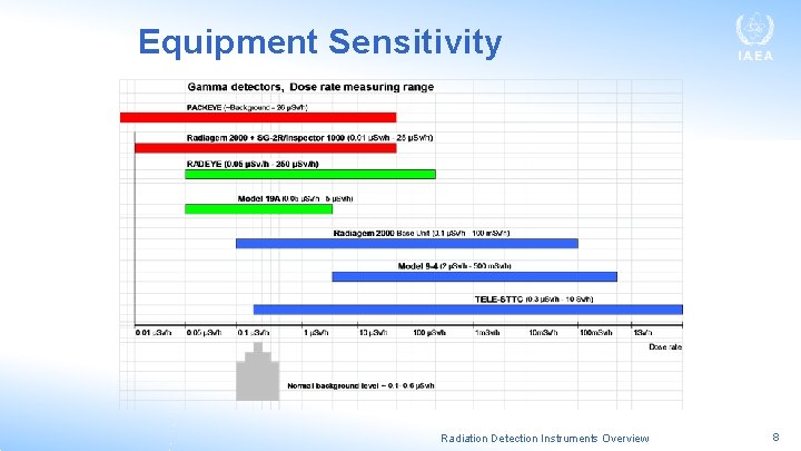Equipment Sensitivity Radiation Detection Instruments Overview 8 