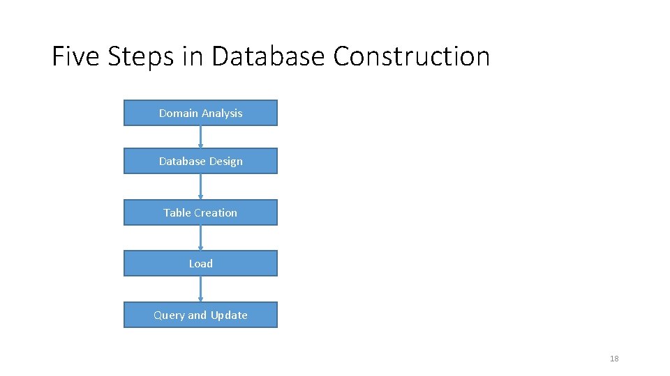 Five Steps in Database Construction Domain Analysis Database Design Table Creation Load Query and