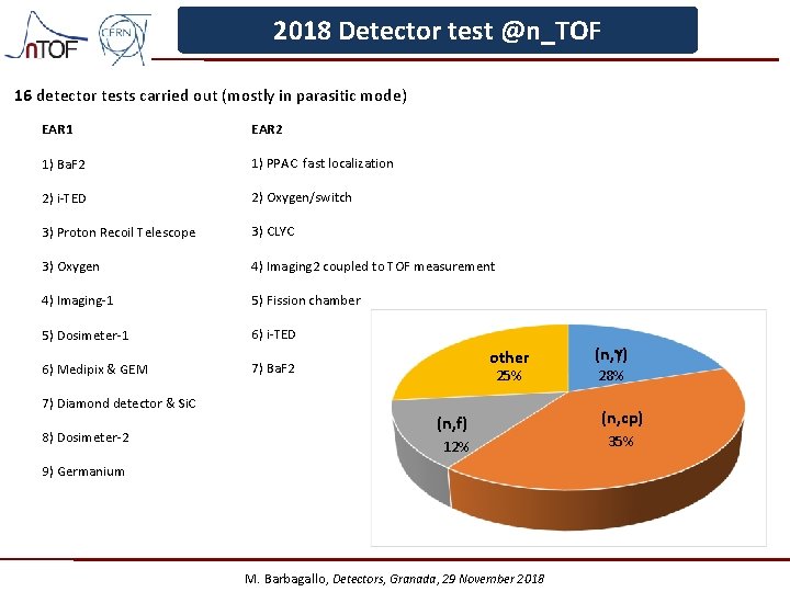 2018 Detector test @n_TOF 16 detector tests carried out (mostly in parasitic mode) EAR
