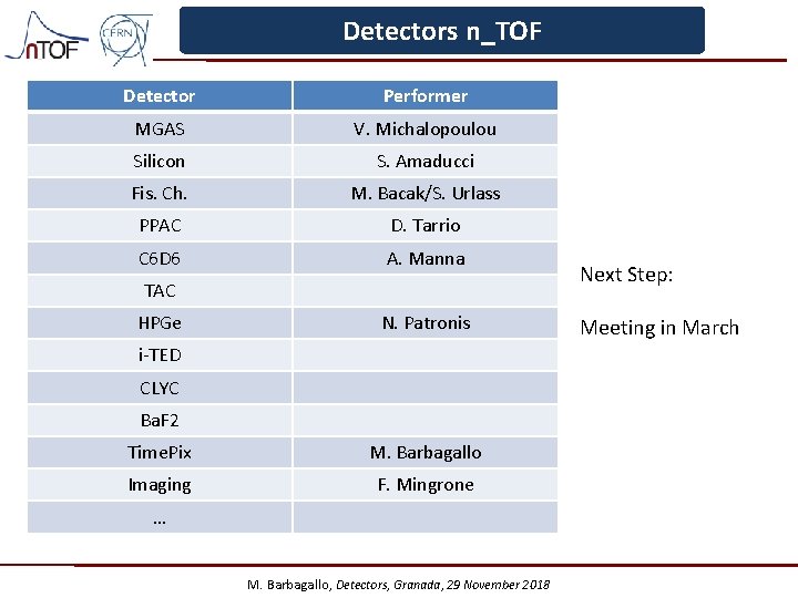 Detectors n_TOF Detector Performer MGAS V. Michalopoulou Silicon S. Amaducci Fis. Ch. M. Bacak/S.