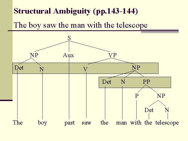 Structural Ambiguity (pp. 143 -144) The boy saw the man with the telescope S