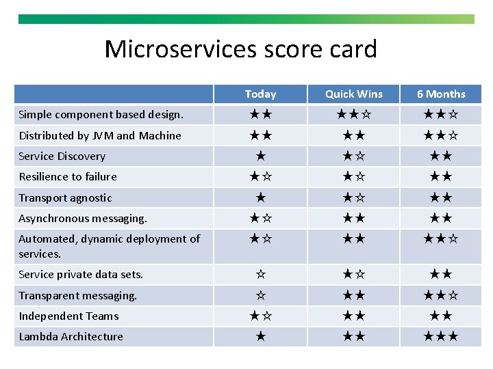 Microservices score card Today Quick Wins 6 Months Simple component based design. ★★ ★★☆