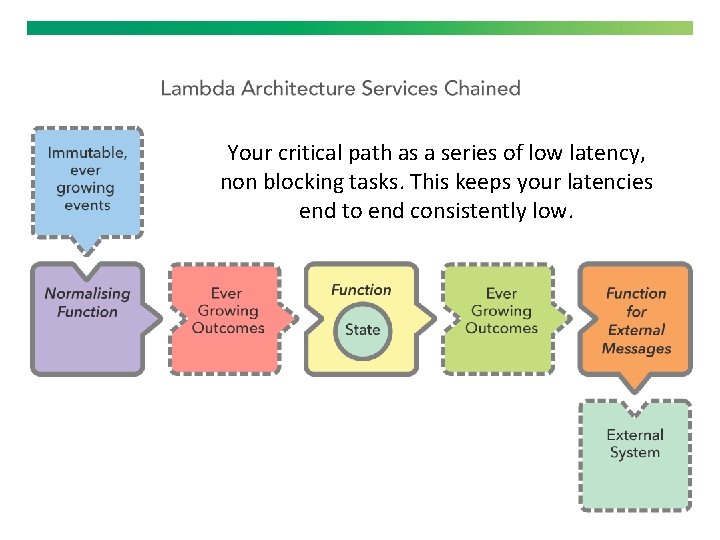 Your critical path as a series of low latency, non blocking tasks. This keeps