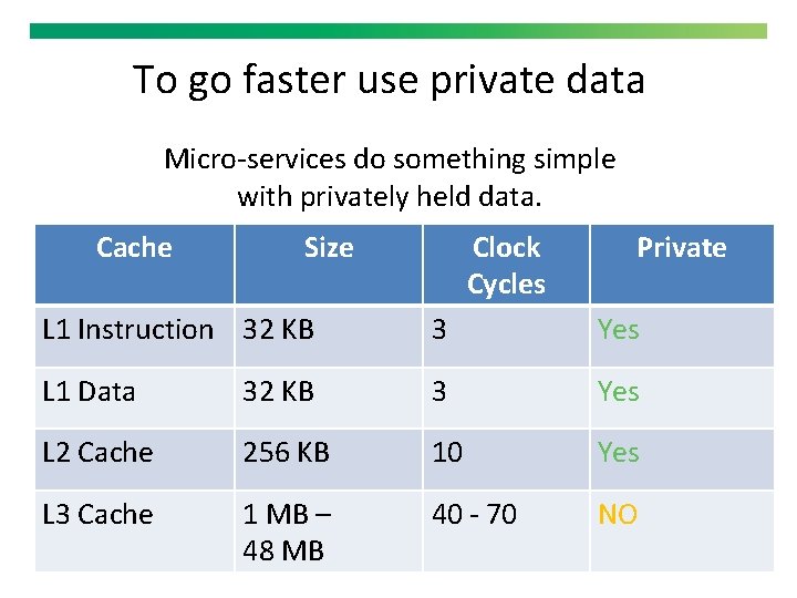To go faster use private data Micro-services do something simple with privately held data.