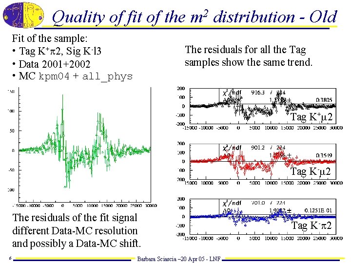 Quality of fit of the m 2 distribution - Old Fit of the sample: