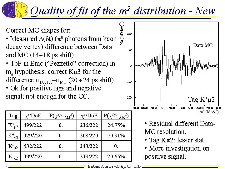 Quality of fit of the m 2 distribution - New Correct MC shapes for: