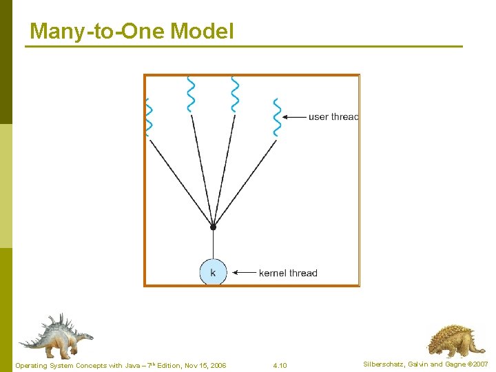 Many-to-One Model Operating System Concepts with Java – 7 th Edition, Nov 15, 2006 Many-to-One Model Operating System Concepts with Java – 7 th Edition, Nov 15, 2006