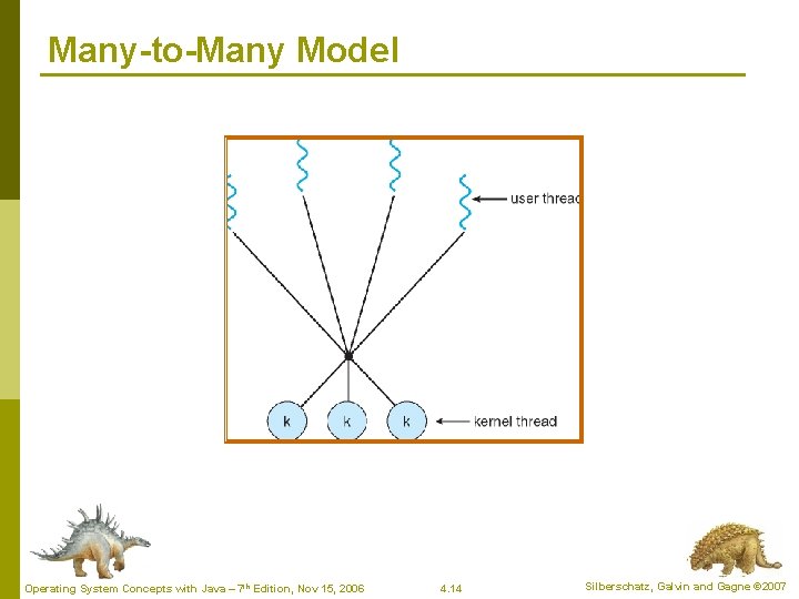 Many-to-Many Model Operating System Concepts with Java – 7 th Edition, Nov 15, 2006 Many-to-Many Model Operating System Concepts with Java – 7 th Edition, Nov 15, 2006