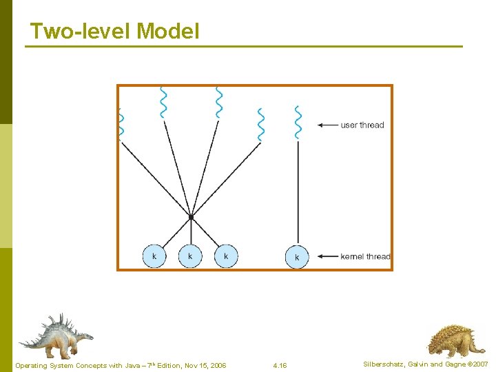 Two-level Model Operating System Concepts with Java – 7 th Edition, Nov 15, 2006 Two-level Model Operating System Concepts with Java – 7 th Edition, Nov 15, 2006