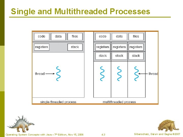 Single and Multithreaded Processes Operating System Concepts with Java – 7 th Edition, Nov Single and Multithreaded Processes Operating System Concepts with Java – 7 th Edition, Nov