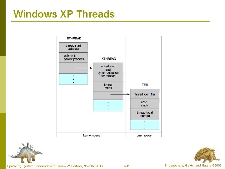 Windows XP Threads Operating System Concepts with Java – 7 th Edition, Nov 15, Windows XP Threads Operating System Concepts with Java – 7 th Edition, Nov 15,