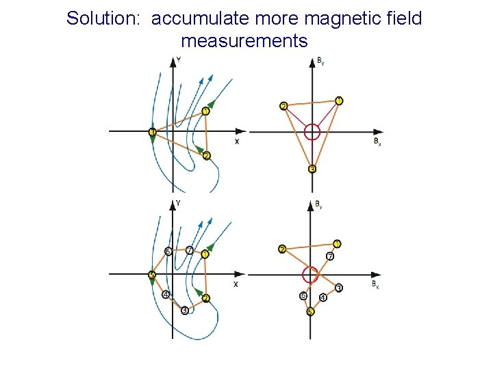 Solution: accumulate more magnetic field measurements 