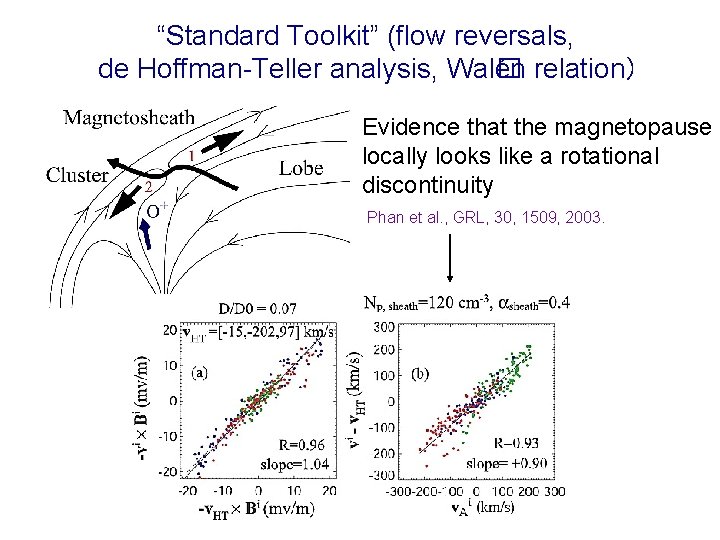 “Standard Toolkit” (flow reversals, de Hoffman-Teller analysis, Wal� én relation) Evidence that the magnetopause