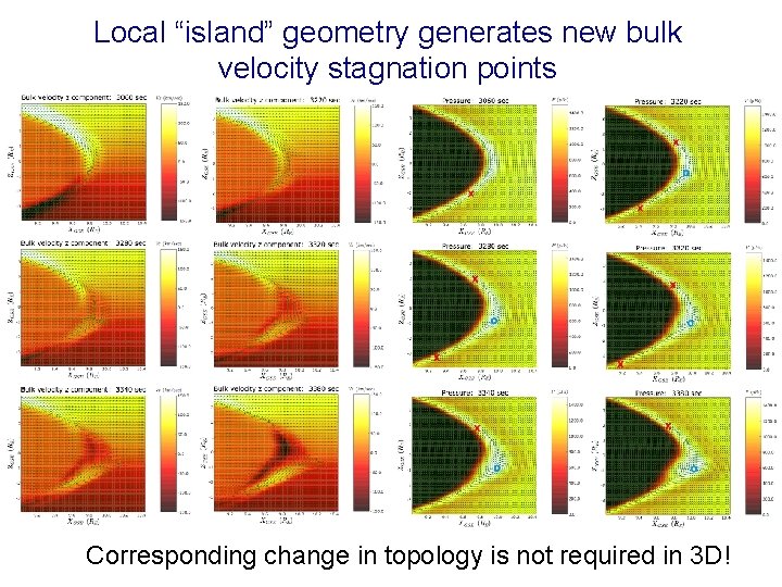 Local “island” geometry generates new bulk velocity stagnation points Corresponding change in topology is