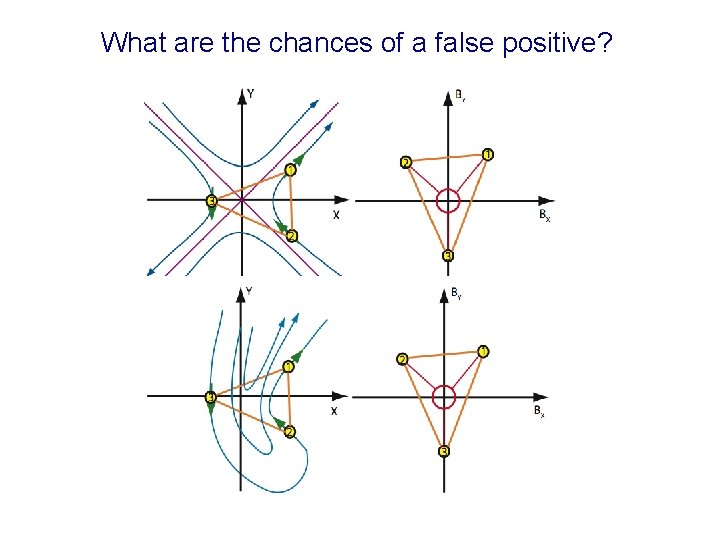 What are the chances of a false positive? 