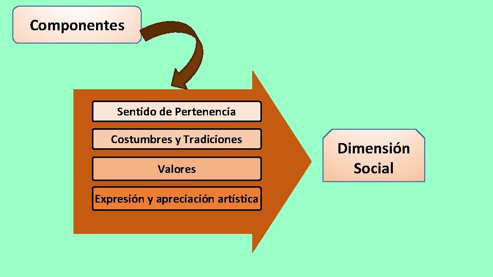 Componentes Sentido de Pertenencia Costumbres y Tradiciones Valores Expresión y apreciación artística Dimensión Social