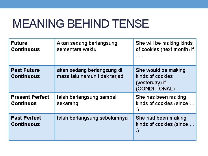 MEANING BEHIND TENSE Future Continuous Akan sedang berlangsung sementara waktu She will be making