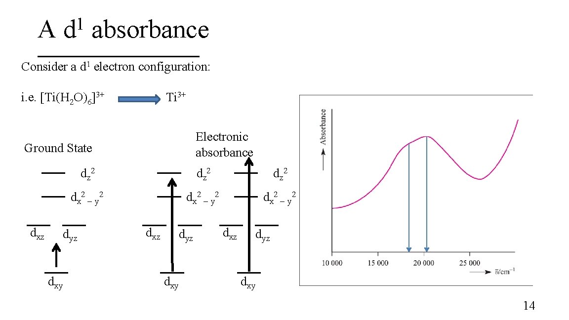 1 d A absorbance Consider a d 1 electron configuration: i. e. [Ti(H 2