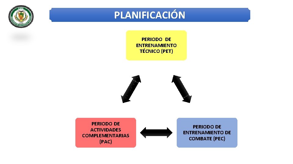PLANIFICACIÓN PERIODO DE ENTRENAMIENTO TÉCNICO (PET) PERIODO DE ACTIVIDADES COMPLEMENTARIAS (PAC) PERIODO DE ENTRENAMIENTO