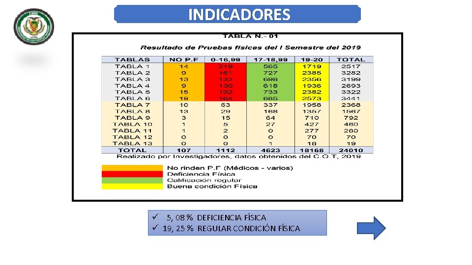 INDICADORES 5, 08 % DEFICIENCIA FÍSICA 19, 25 % REGULAR CONDICIÓN FÍSICA 