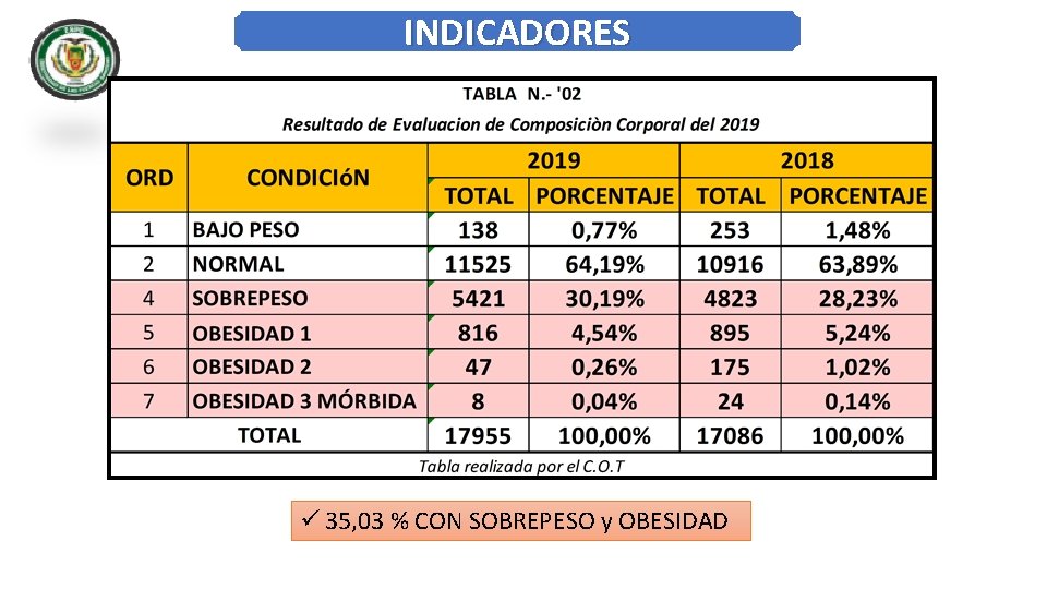 INDICADORES 35, 03 % CON SOBREPESO y OBESIDAD 