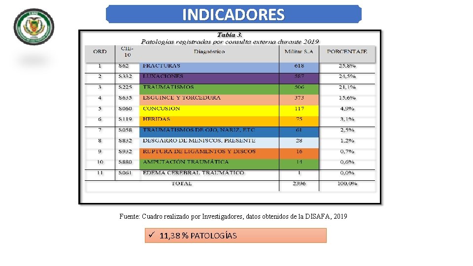 INDICADORES Fuente: Cuadro realizado por Investigadores, datos obtenidos de la DISAFA, 2019 11, 38