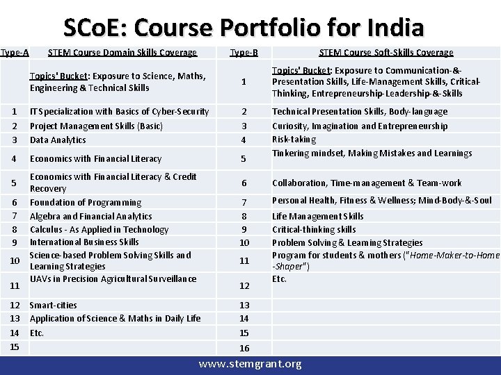SCo. E: Course Portfolio for India Type-A STEM Course Domain Skills Coverage Type-B Topics'