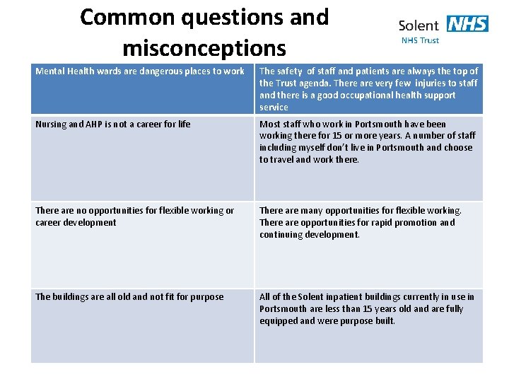 Common questions and misconceptions Mental Health wards are dangerous places to work The safety