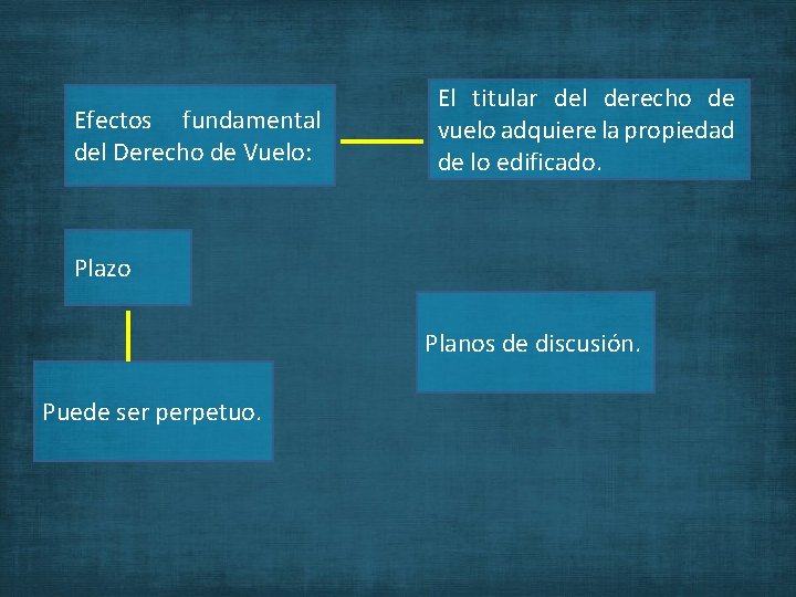 Efectos fundamental del Derecho de Vuelo: El titular del derecho de vuelo adquiere la