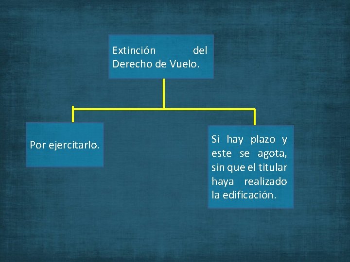 Extinción del Derecho de Vuelo. Por ejercitarlo. Si hay plazo y este se agota,