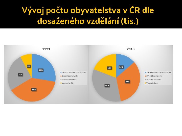 Vývoj počtu obyvatelstva v ČR dle dosaženého vzdělání (tis. ) 