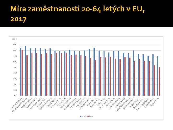 Míra zaměstnanosti 20 -64 letých v EU, 2017 