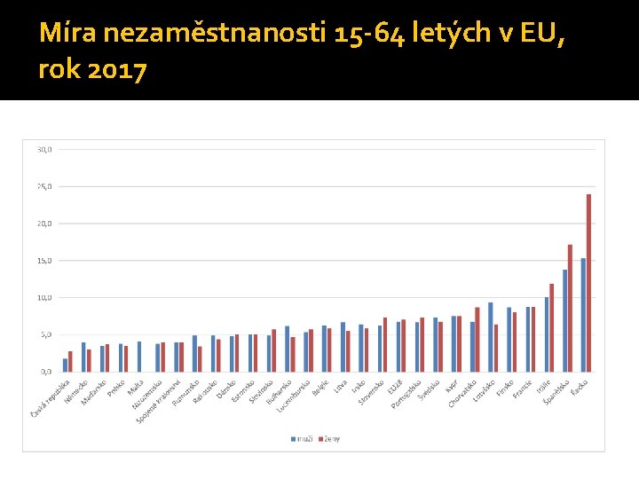 Míra nezaměstnanosti 15 -64 letých v EU, rok 2017 