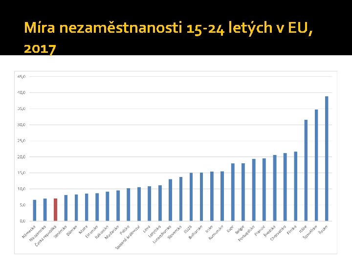 Míra nezaměstnanosti 15 -24 letých v EU, 2017 