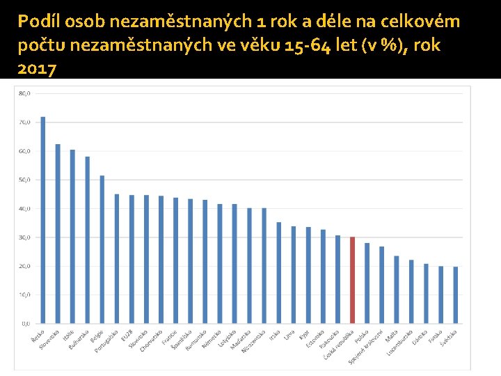 Podíl osob nezaměstnaných 1 rok a déle na celkovém počtu nezaměstnaných ve věku 15