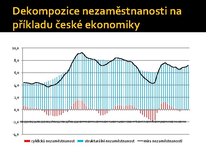 Dekompozice nezaměstnanosti na příkladu české ekonomiky 10, 0 8, 0 6, 0 4, 0