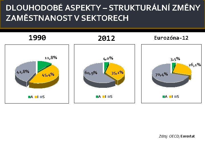 DLOUHODOBÉ ASPEKTY – STRUKTURÁLNÍ ZMĚNY ZAMĚSTNANOST V SEKTORECH 1990 2012 11, 8% Eurozóna-12 4,