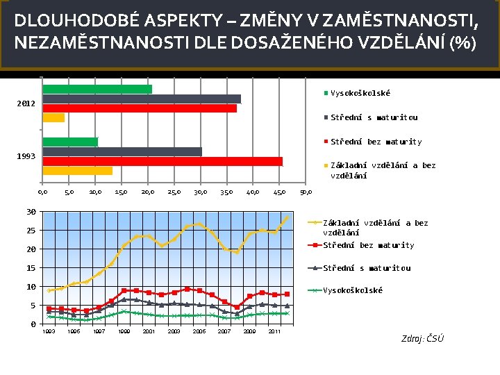 DLOUHODOBÉ ASPEKTY – ZMĚNY V ZAMĚSTNANOSTI, NEZAMĚSTNANOSTI DLE DOSAŽENÉHO VZDĚLÁNÍ (%) Vysokoškolské 2012 Střední