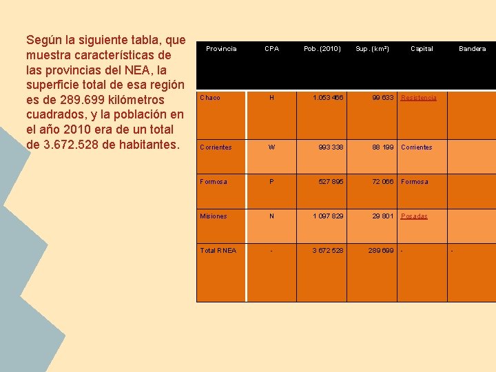 Según la siguiente tabla, que muestra características de las provincias del NEA, la superficie